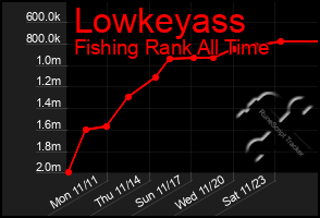 Total Graph of Lowkeyass