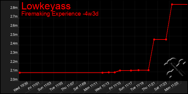 Last 31 Days Graph of Lowkeyass