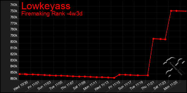 Last 31 Days Graph of Lowkeyass