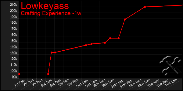 Last 7 Days Graph of Lowkeyass