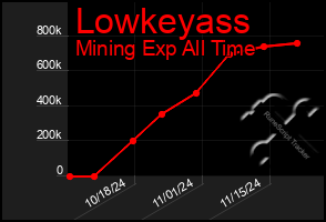 Total Graph of Lowkeyass