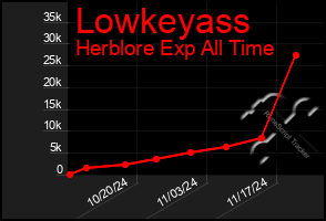 Total Graph of Lowkeyass