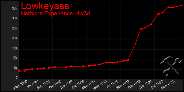 Last 31 Days Graph of Lowkeyass