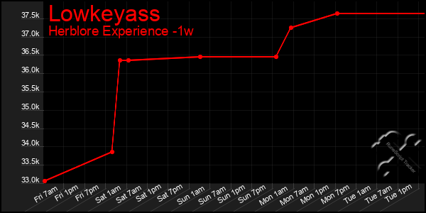 Last 7 Days Graph of Lowkeyass