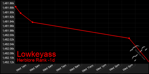 Last 24 Hours Graph of Lowkeyass