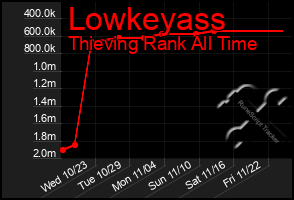 Total Graph of Lowkeyass