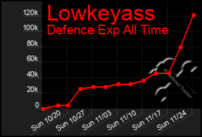 Total Graph of Lowkeyass