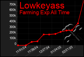 Total Graph of Lowkeyass