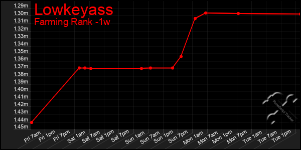 Last 7 Days Graph of Lowkeyass