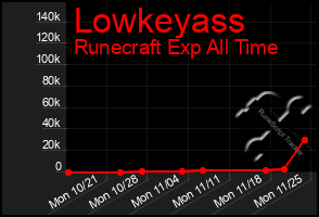 Total Graph of Lowkeyass