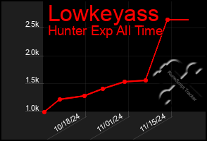 Total Graph of Lowkeyass