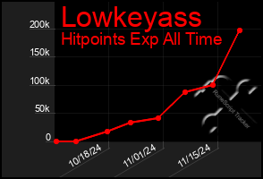 Total Graph of Lowkeyass