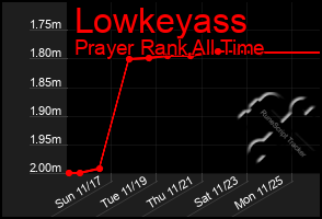 Total Graph of Lowkeyass