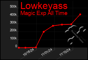 Total Graph of Lowkeyass