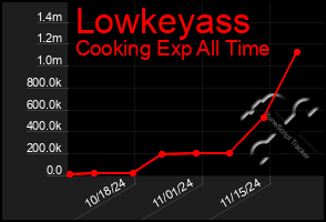 Total Graph of Lowkeyass