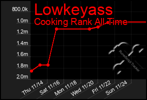 Total Graph of Lowkeyass