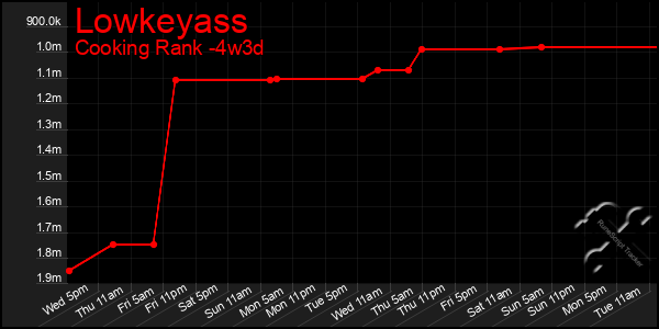 Last 31 Days Graph of Lowkeyass