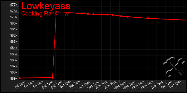 Last 7 Days Graph of Lowkeyass