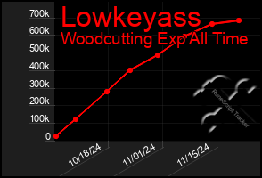 Total Graph of Lowkeyass