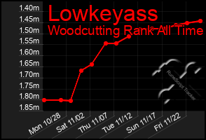 Total Graph of Lowkeyass