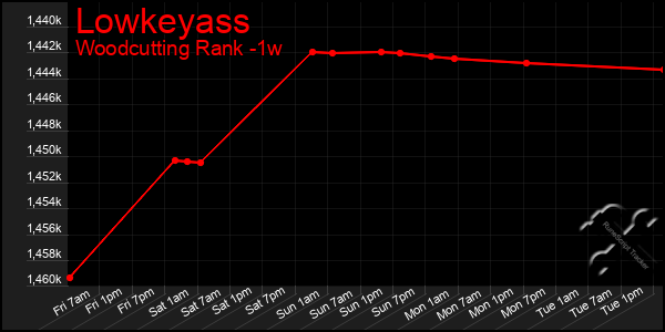 Last 7 Days Graph of Lowkeyass