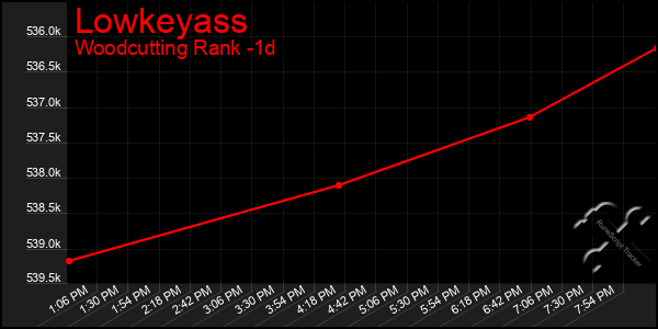 Last 24 Hours Graph of Lowkeyass