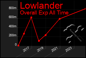 Total Graph of Lowlander