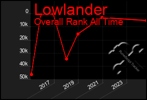 Total Graph of Lowlander