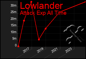 Total Graph of Lowlander