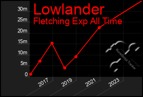 Total Graph of Lowlander