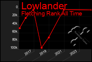 Total Graph of Lowlander