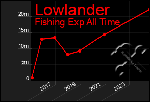 Total Graph of Lowlander