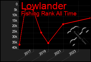 Total Graph of Lowlander