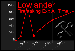 Total Graph of Lowlander