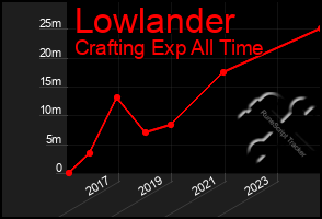 Total Graph of Lowlander