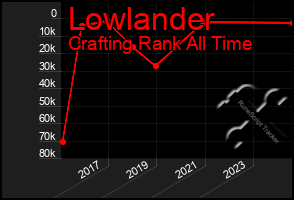 Total Graph of Lowlander