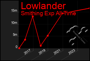 Total Graph of Lowlander