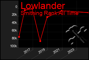 Total Graph of Lowlander