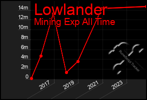 Total Graph of Lowlander