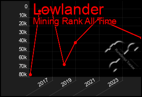 Total Graph of Lowlander