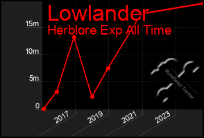 Total Graph of Lowlander