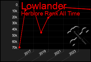 Total Graph of Lowlander