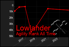 Total Graph of Lowlander