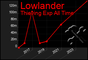 Total Graph of Lowlander