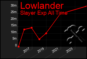 Total Graph of Lowlander