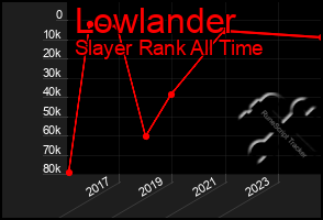 Total Graph of Lowlander