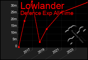 Total Graph of Lowlander