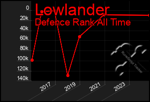 Total Graph of Lowlander