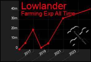 Total Graph of Lowlander