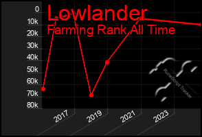 Total Graph of Lowlander